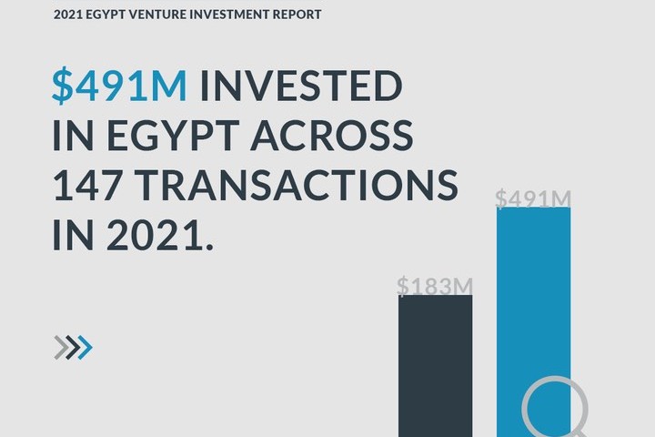491 مليون دولار حجم الاستثمارات في الشركات الناشئة المصرية